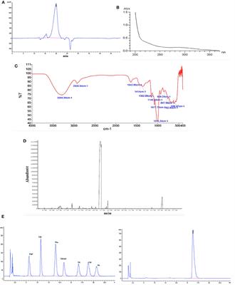 Mechanisms of Macrophage Immunomodulatory Activity Induced by a New Polysaccharide Isolated From Polyporus umbellatus (Pers.) Fries